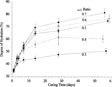 Degree of hydration or Degree of reaction