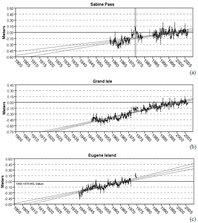 Relative Sea-Level Rise (RSLR) trend lines for the Sabine Pass North (a) and Grand Isle (b) NOAA tide gauges 941 illustrate the significance of geological stability on RSLR, and the difference between the more stable 942 Chenier Plan (Sabine) and the less stable Deltaic Plain (Grand Isle). The RSLR trend line for the Eugene Island 945 tide gauge (c) for the period of record 1939-1974 demonstrates a high rate of RSLR, 9.65 ± 1.24 mm/yr. 946 (0.38 ± 0.049 inches/yr.) Zervas (2009) via lacpra.org