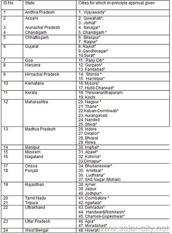 India solar city