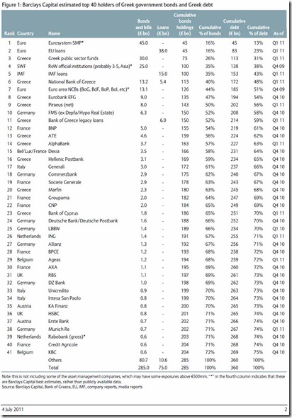 Barclays Greek Debt Top Holders