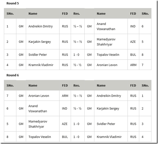 Rounds 5 - 6, FIDE Candidates 2014, Khanty Mansiysk Russia Rounds 5-6, Candidates 2014 K M Russia