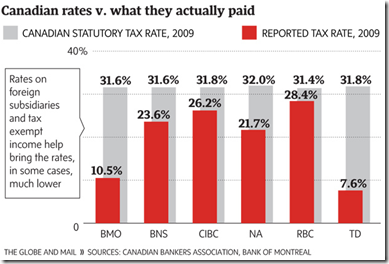 Taxes paid by the big six banks - 2