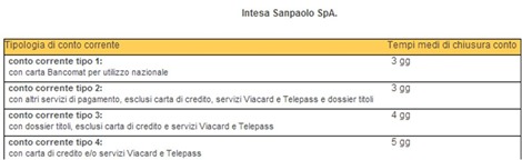 tempi-chiusura-conto-banca-intesa tempi-chiusura-conto-banca-intesa