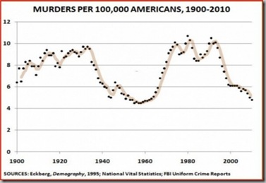 Murderper100000Americans1900-2010_zps77b41e19[1]