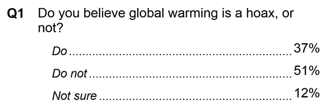 Roughly three of every eight registered voters in the U.S. believes that 'global warming is a hoax', according to a national poll released Tuesday by the firm Public Policy Polling (PPP). Graphic: Public Policy Polling