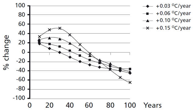 Predicted patterns of Indus flows above Tarbela with changes in snow-melt patterns and volume under climate change (World Bank Pakistan Country Water Assistance Strategy, 2005, quoting Rees and Collins, 2006)