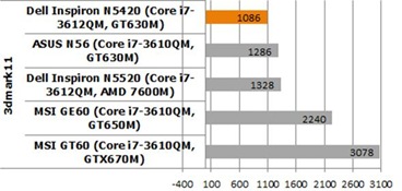 Dell Inspiron N5420 Benchmark 3Dmark11 compare