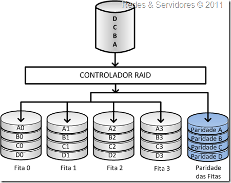RAID 3 RAID 3