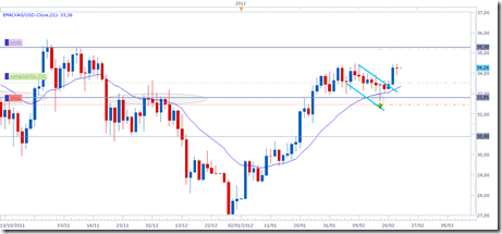 xagusd22feb