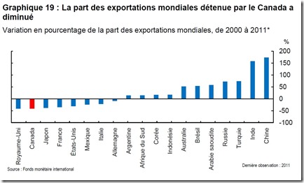 Exportations mondiales détenue par le Canada