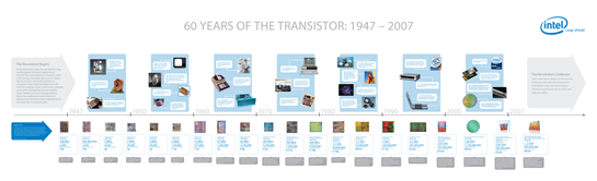 the history of the integrated circuit Integrated circuits comprise the basic building blocks of today’s electronic systems also known as a computer chip or microchip, an ic is an analog and/or digital circuit together with internal connections deposited on a single piece of semiconducting material. the history of the integrated circuit Integrated circuits comprise the basic building blocks of today’s electronic systems also known as a computer chip or microchip, an ic is an analog and/or digital circuit together with internal connections deposited on a single piece of semiconducting material.