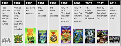 30år-Ninja-Turtles‏-Femte-Filmen-2014