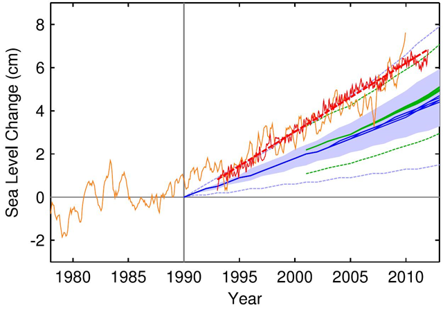 Sea level measured by satellite altimeter (red with linear trend line; AVISO data from (Centre National d’Etudes Spatiales) and reconstructed from tide gauges (orange, monthly data from Church and White, 2011). Tide gauge data were aligned to give the same mean during 1993–2010 as the altimeter data. The scenarios of the IPCC are again shown in blue (third assessment) and green (fourth assessment); the former published starting in the 1990 and the latter from 2000. Graphic: skepticalscience.com