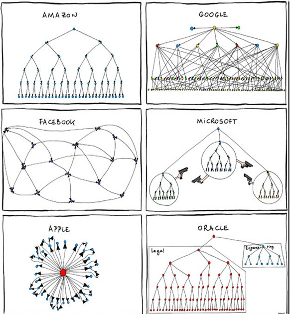 Org Chart Of All The Major Tech Companies