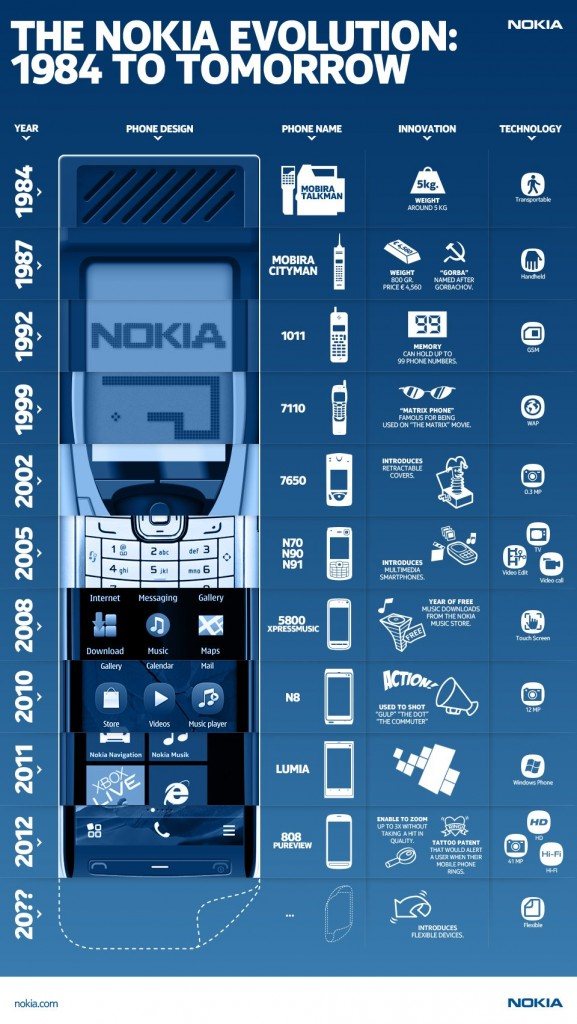 teléfonos Nokia hasta el año 2012