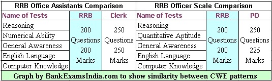 ibps-cwe-2012-exam-patterns