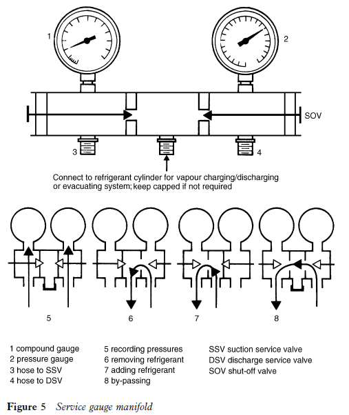 Service valves and gauges science universe