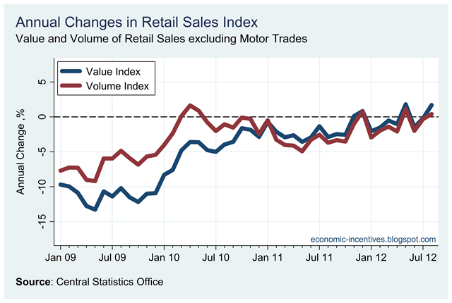 [Annual%2520Change%2520Ex%2520Motor%2520Trade%2520Index%2520to%2520August%25202012.png]