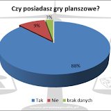 XIX Noc Planszowek - wyniki ankiety. Posiadanie gier