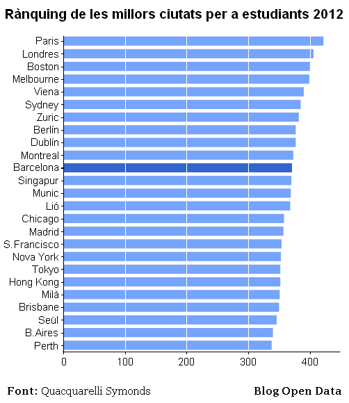Rànquing de les millors ciutats per a estudiants 2012