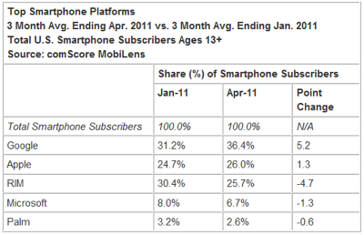 comscore-mobile-phone-stats-april.png