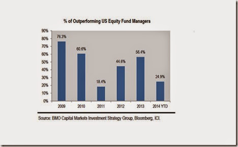chart percentage of outperforming equity managers 2014