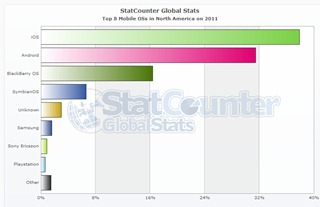NORTH AMERICA-mobile_os StatCounter-na-yearly-2011-2011-bar