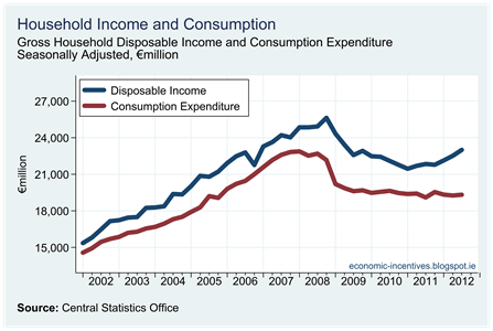 Household Consumption and Investment