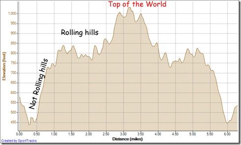 Running Cyn Vistas out and back to top of the world 11-27-2012, Elevation - Distance