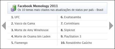 top 10 facebook brasil