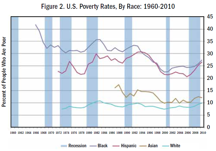 [U.S.%2520Poverty%2520Rates%252C%2520By%2520Race%25201960-2010%255B10%255D.png]
