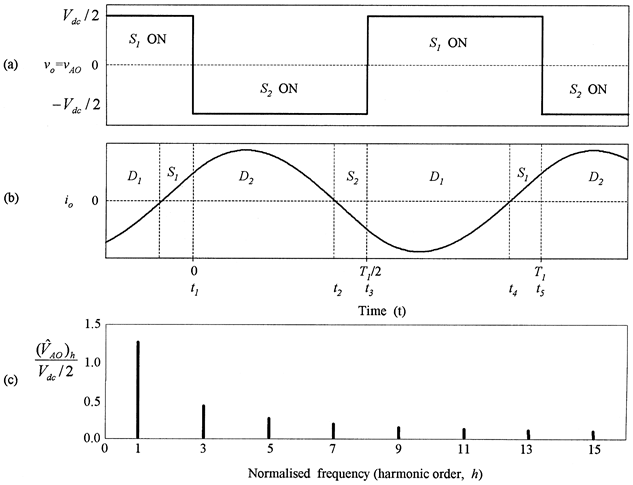 Key waveforms of the single-phase half-bridge VSC circuit operation