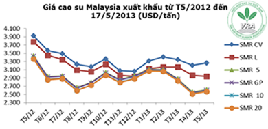 Giá cao su thiên nhiên trong tuần từ ngày 13.5 đến 17.5.2013