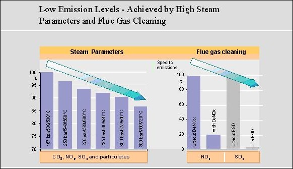 Low Emission Levels