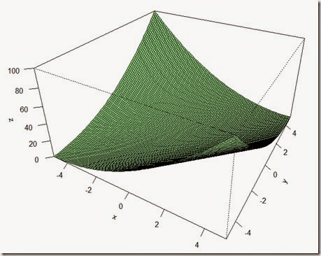 Multivariable gradient descent