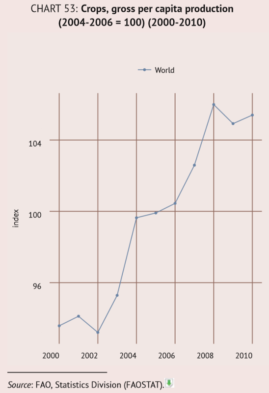 Crops, gross per capita production, 2000-2010. The 2004-2006 period = 100. Graphic: FAO, Statistics Division (FAOSTAT)