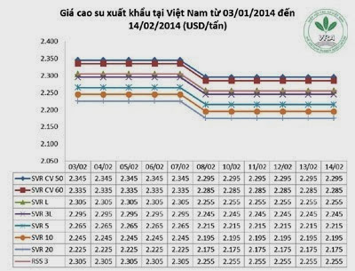 Giá cao su thiên nhiên trong tuần từ ngày 10.02 đến 14.02.2014