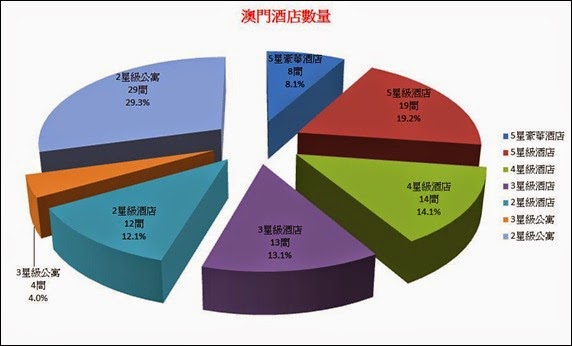 澳門酒店數量