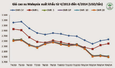 Giá cao su thiên nhiên trong tuần từ ngày 31.3 đến 04.4.2014
