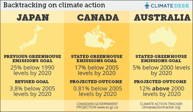 Backtracking on climate action: Japan, Canada, and Australia. Graphic: James West / Climate Desk 