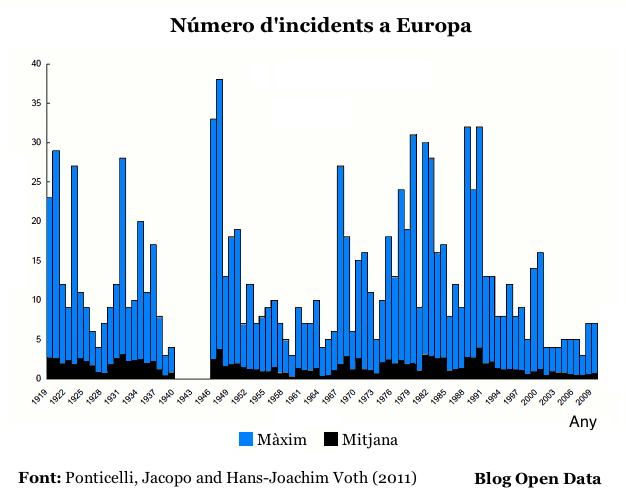 Número d'incidents a Europa