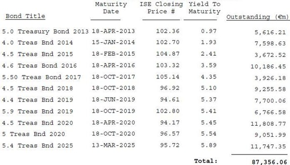 Outstanding Bonds 11-09-12