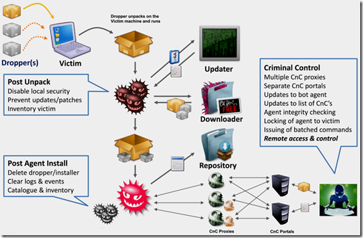 Advanced Malware Lifecycle