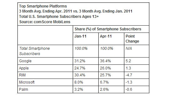 [comscoresmartphonemay11%255B4%255D.jpg]