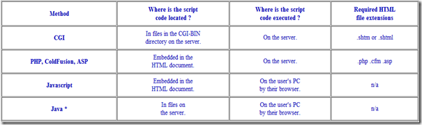 common gateaway interface