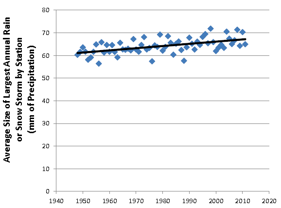 Average Size of Largest Annual Rain or Snow Storm in the United States, 1948-2011. pennenvironmentcenter.org