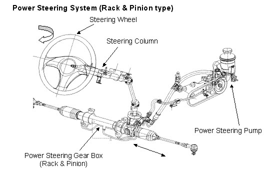 Power Steering System - Tambah Ilmu & Pengetahuan roda wiring diagram 
