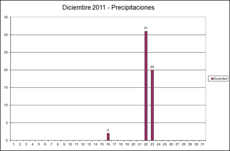 Precipitaciones (Diciembre 2011)