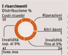 risarcimenti-assicurazione-auto risarcimenti-assicurazione-auto