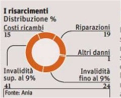 risarcimenti-assicurazione-auto